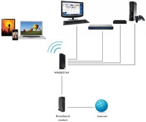 NETGEAR Wireless Router for Video and Gaming Product Shot