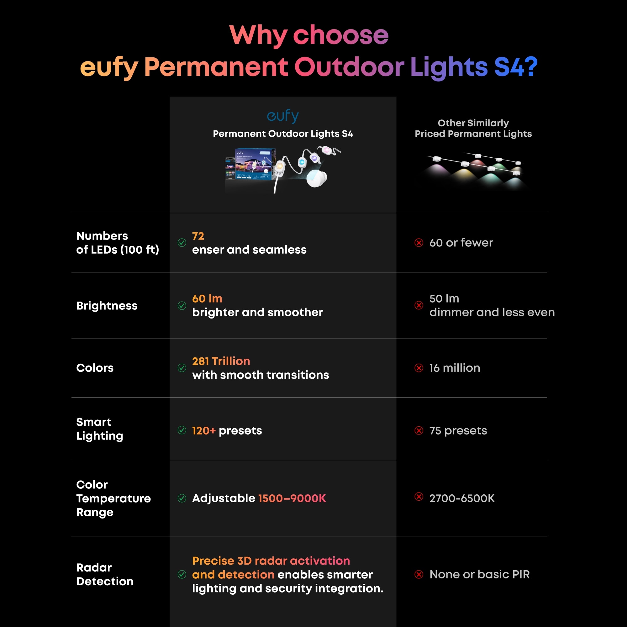 eufy S4 Permanent Outdoor Light - 150FT 6