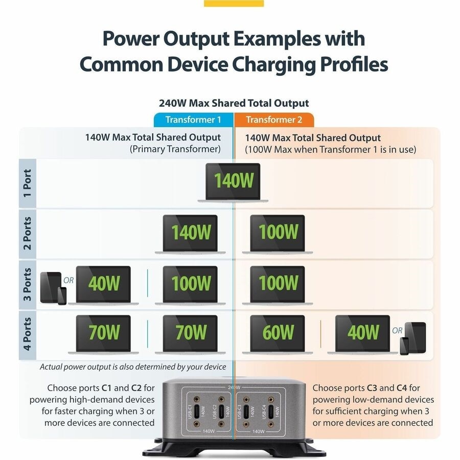 StarTech 4-Port Multi-Device USB-C Charger, 240W Total, Single Port 140W EPR, Screw Locking Ports, Ideal for Boardrooms 9